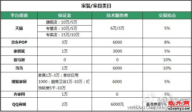 互联网平台家装家具类目入驻费用